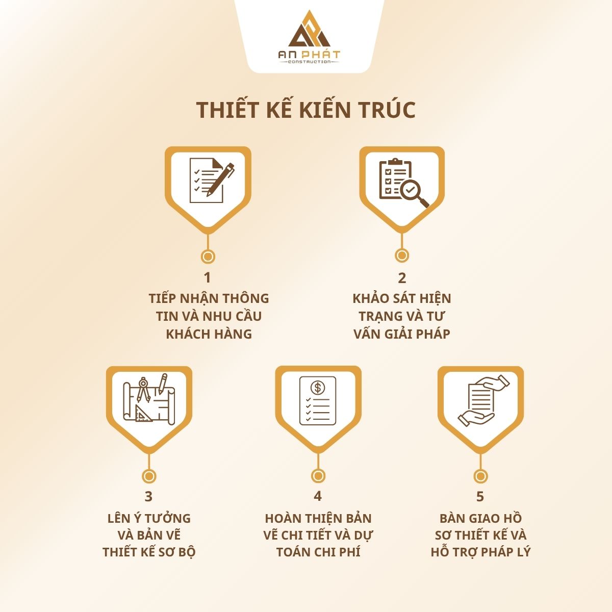 Quy trình thiết kế kiến trúc tại An Phát
