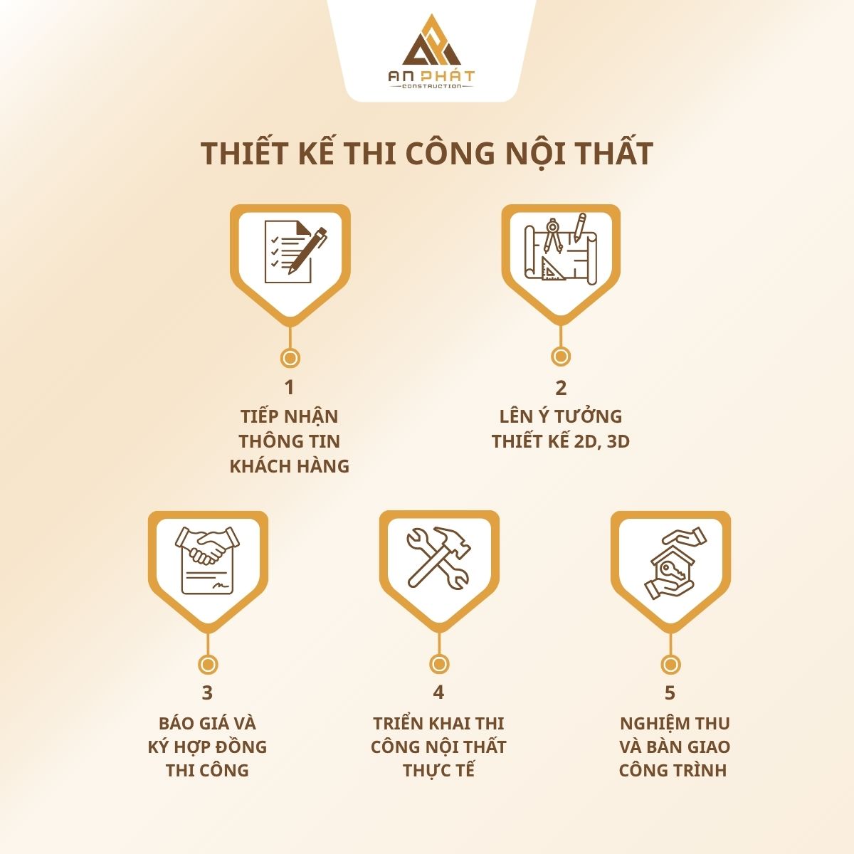 Quy trình thiết kế thi công nội thất tại An Phát