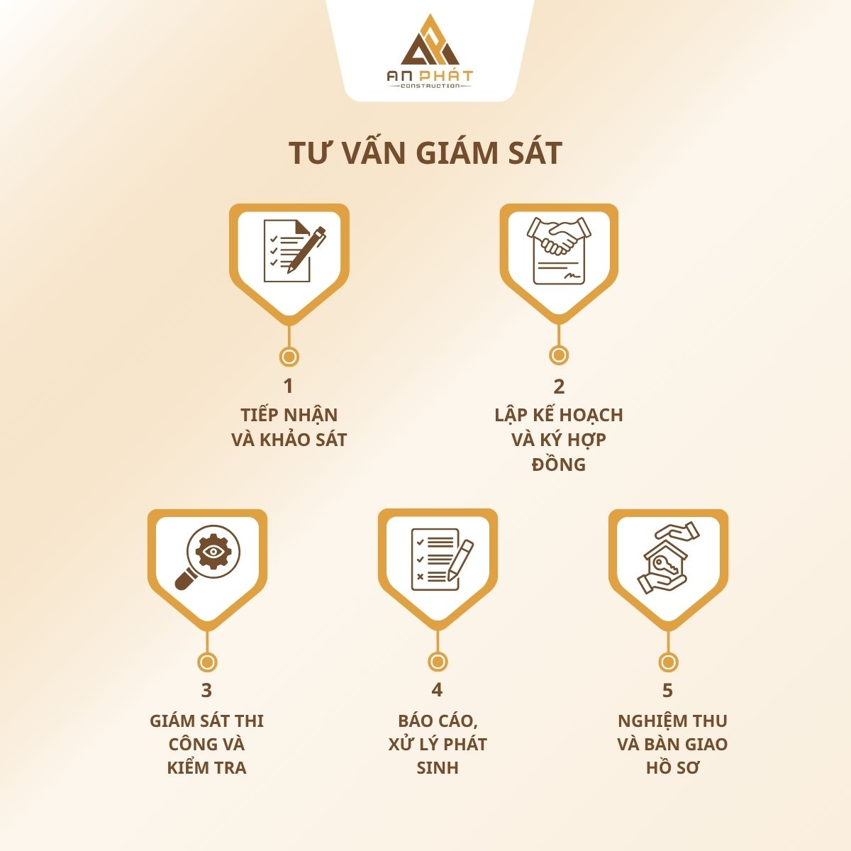 Quy trình triển khai dịch vụ tư vấn giám sát của An Phát