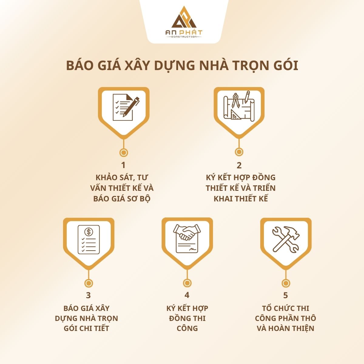 Quy trình làm việc báo giá xây dựng nhà trọn gói của An Phát