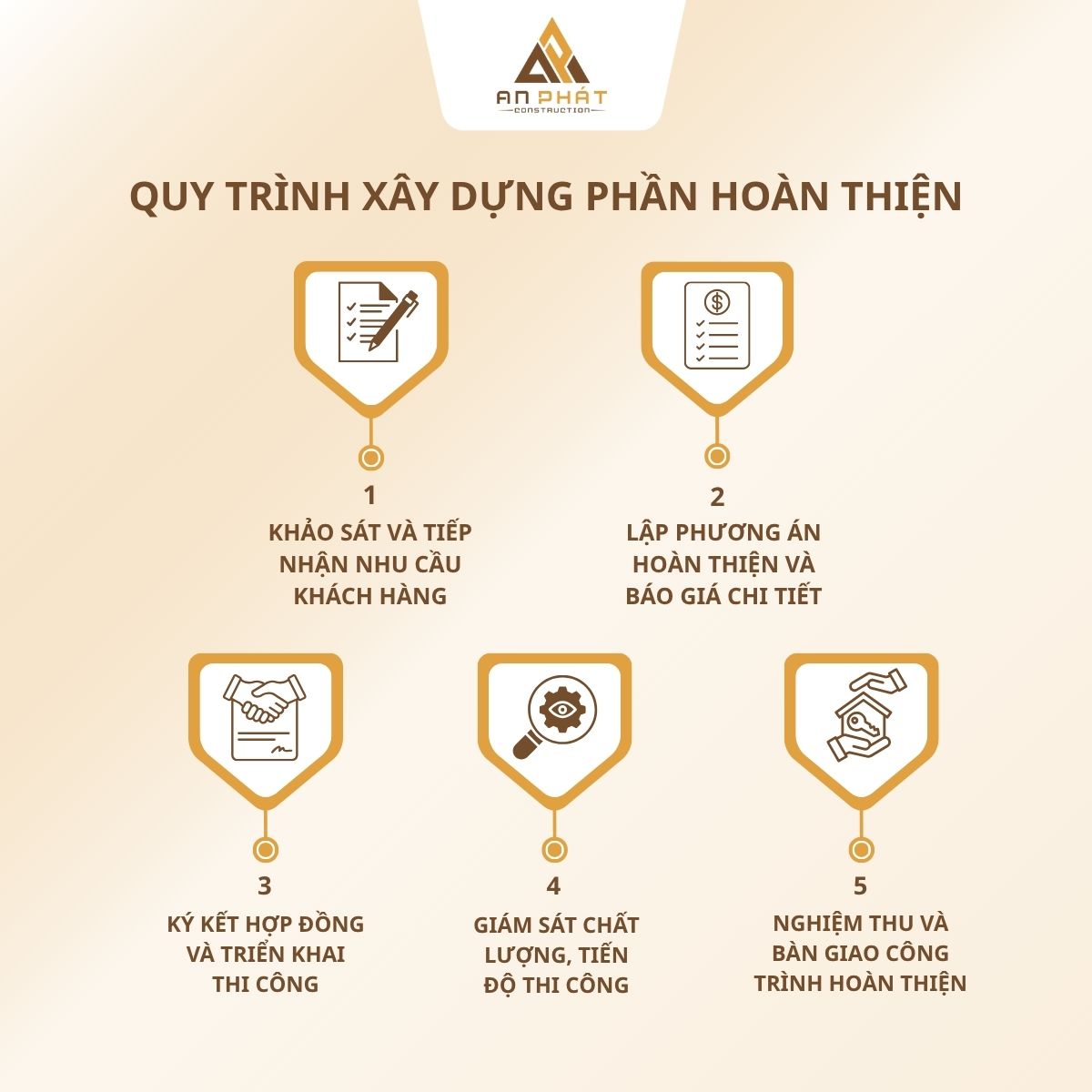 Quy trình xây nhà hoàn thiện tại An Phát