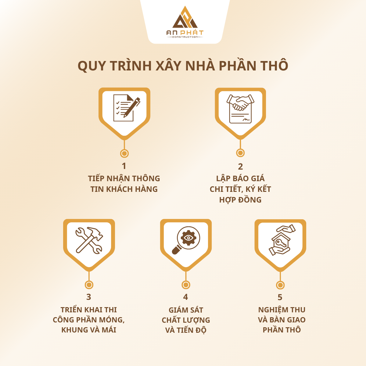 Quy trình xây nhà phần thô tại An Phát