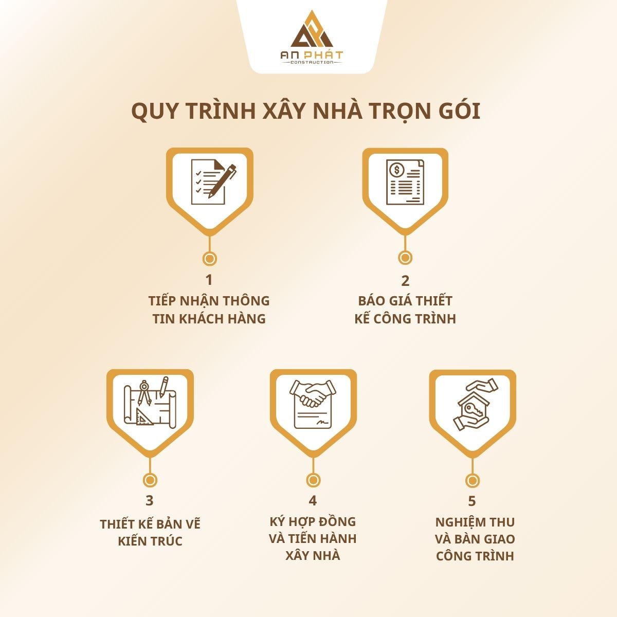 Quy trình xây nhà trọn gói tại An Phát